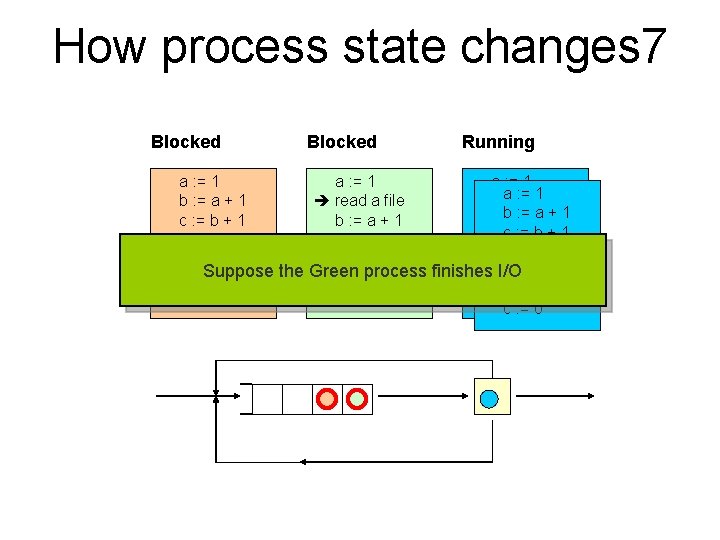 How process state changes 7 Blocked Running a : = 1 read a file How process state changes 7 Blocked Running a : = 1 read a file