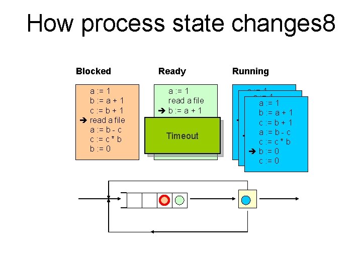 How process state changes 8 Blocked a : = 1 b : = a