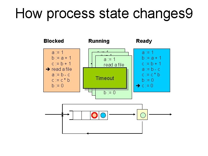 How process state changes 9 Blocked a : = 1 b : = a