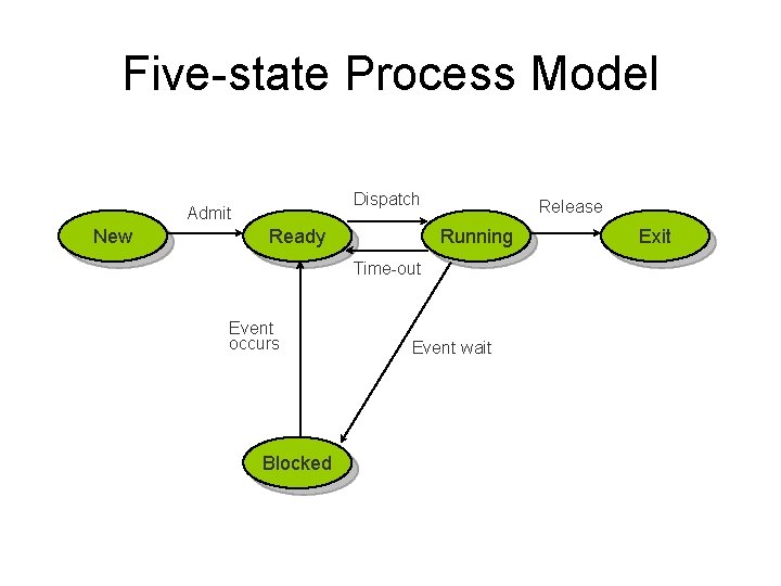 Five-state Process Model Dispatch Admit New Ready Release Running Time-out Event occurs Blocked Event