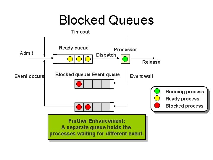 Blocked Queues Timeout Ready queue Admit Processor Dispatch Release Event occurs Blocked queue/ Event