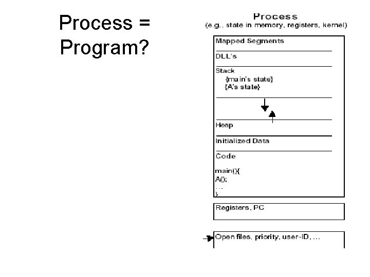 Process = Program? 
