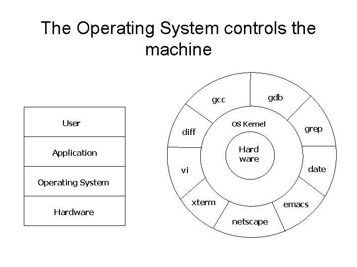 The Operating System controls the machine gdb gcc User diff OS Kernel grep Hard