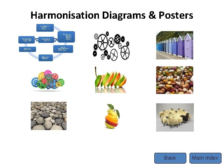 Harmonisation Diagrams & Posters 1. 2. 3. 4. 5. A. Establish the need Identify