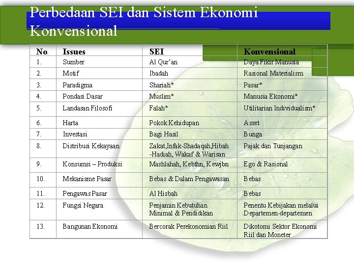 Perbedaan SEI dan Sistem Ekonomi Konvensional No. Issues SEI Konvensional 1. Sumber Al Qur’an