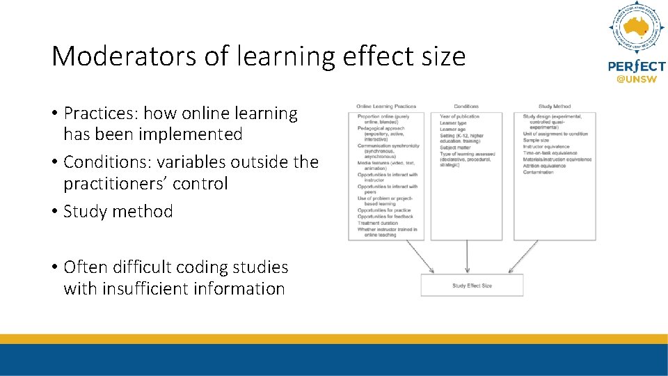 Moderators of learning effect size • Practices: how online learning has been implemented •
