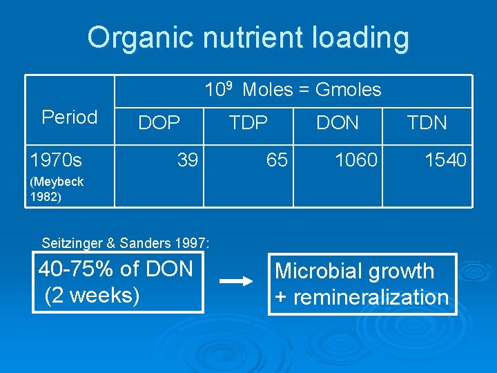 Organic nutrient loading 109 Moles = Gmoles Period 1970 s DOP 39 TDP DON