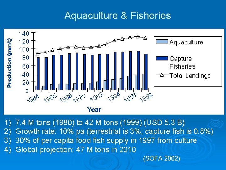 Aquaculture & Fisheries 1) 2) 3) 4) 7. 4 M tons (1980) to 42