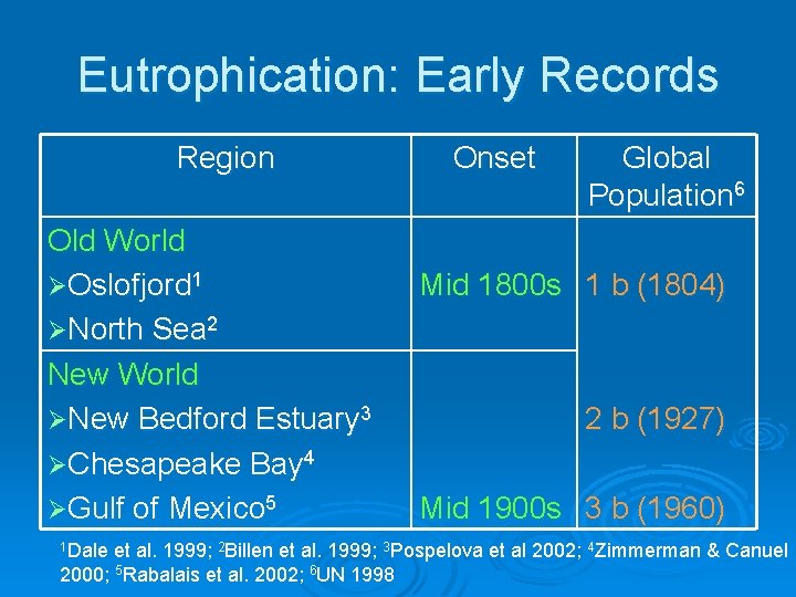 Eutrophication: Early Records Region Old World ØOslofjord 1 ØNorth Sea 2 New World ØNew