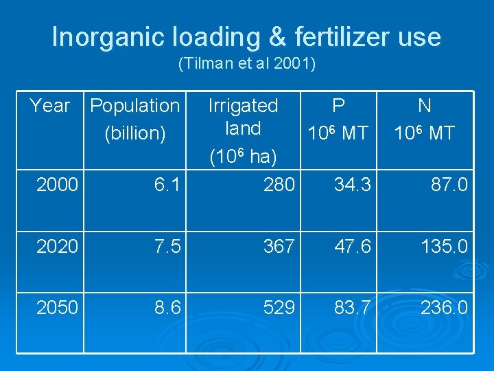 Inorganic loading & fertilizer use (Tilman et al 2001) Year Population (billion) Irrigated P