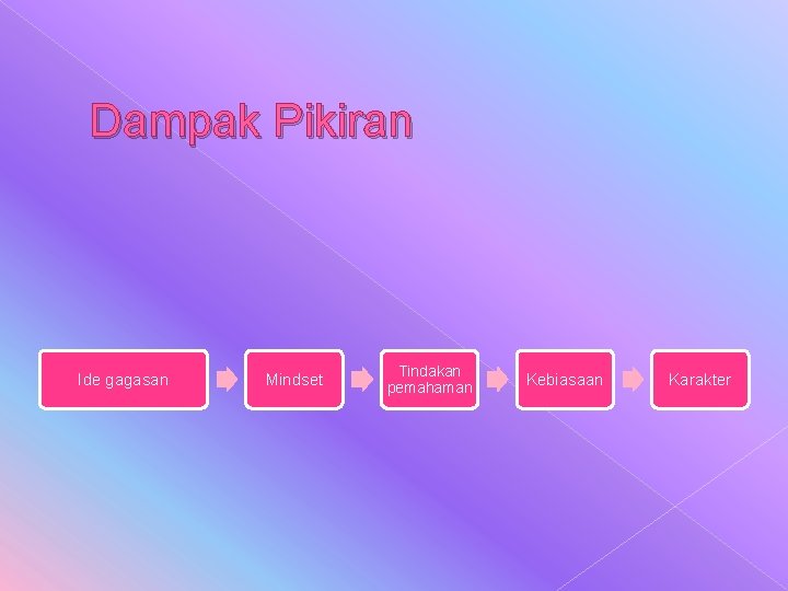 Dampak Pikiran Ide gagasan Mindset Tindakan pemahaman Kebiasaan Karakter Dampak Pikiran Ide gagasan Mindset Tindakan pemahaman Kebiasaan Karakter