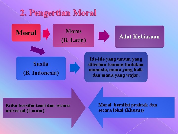 2. Pengertian Moral Mores (B. Latin) Susila (B. Indonesia) Etika bersifat teori dan secara