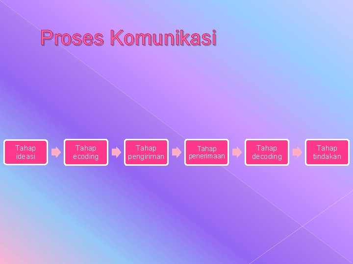 Proses Komunikasi Tahap ideasi Tahap ecoding Tahap pengiriman Tahap penerimaan Tahap decoding Tahap tindakan