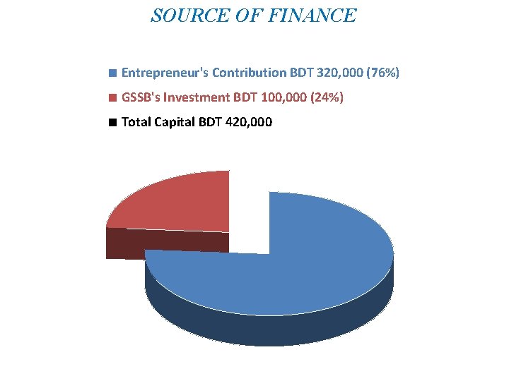 SOURCE OF FINANCE ■ Entrepreneur's Contribution BDT 320, 000 (76%) ■ GSSB's Investment BDT