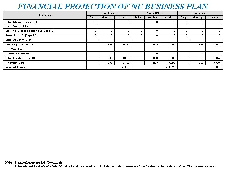 FINANCIAL PROJECTION OF NU BUSINESS PLAN Particulars Total Sales/commission (A) Year 1 (BDT) Daily
