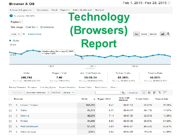 Technology (Browsers) Report 