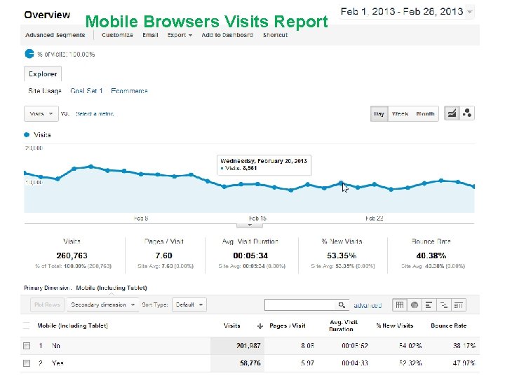 Mobile Browsers Visits Report 