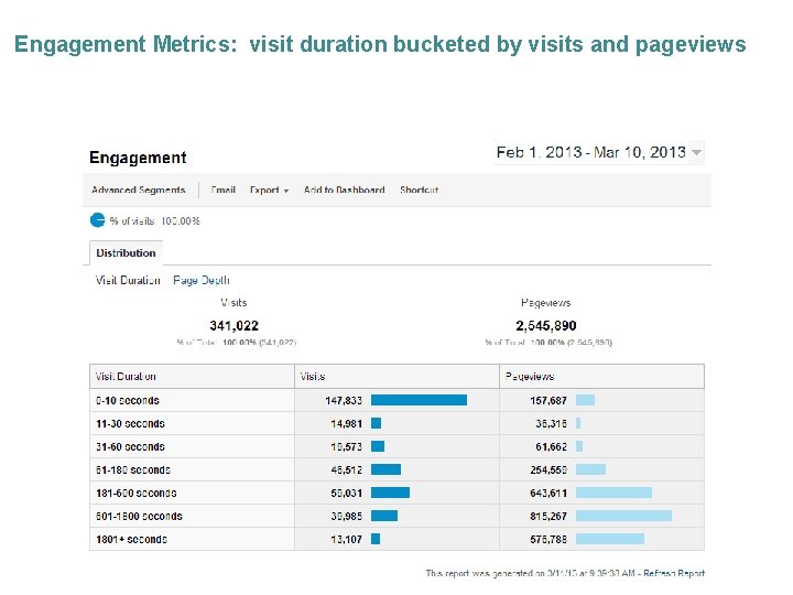 Engagement Metrics: visit duration bucketed by visits and pageviews 