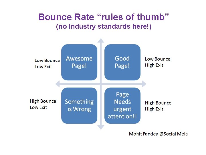 Bounce Rate “rules of thumb” (no industry standards here!) 