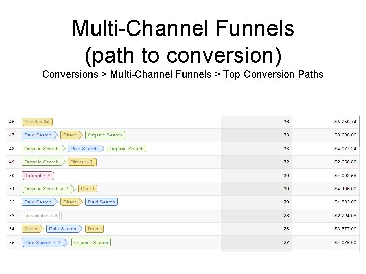 Multi-Channel Funnels (path to conversion) Conversions > Multi-Channel Funnels > Top Conversion Paths 