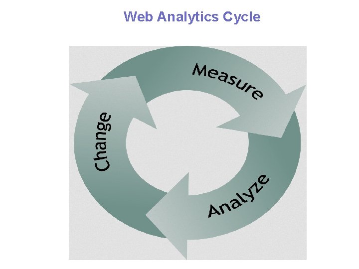 Web Analytics Cycle 