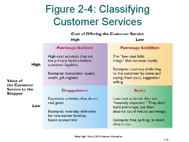 Figure 2 -4: Classifying Customer Services Retail Mgt. 12 e (c) 2013 Pearson Education