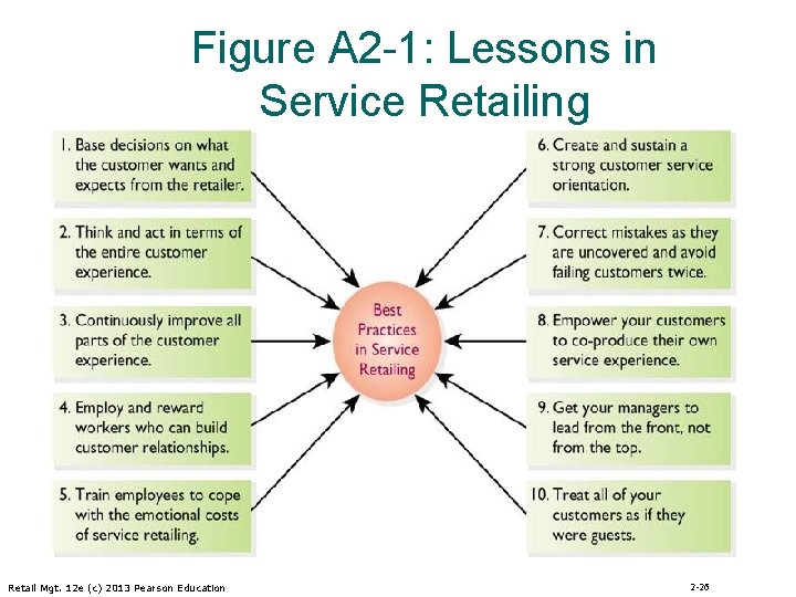 Figure A 2 -1: Lessons in Service Retailing Retail Mgt. 12 e (c) 2013