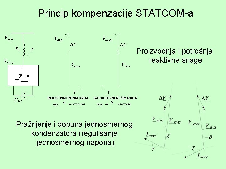 Princip kompenzacije STATCOM-a Proizvodnja i potrošnja reaktivne snage Pražnjenje i dopuna jednosmernog kondenzatora (regulisanje