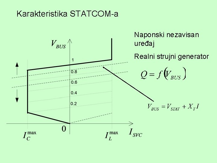 Karakteristika STATCOM-a Naponski nezavisan uređaj Realni strujni generator 
