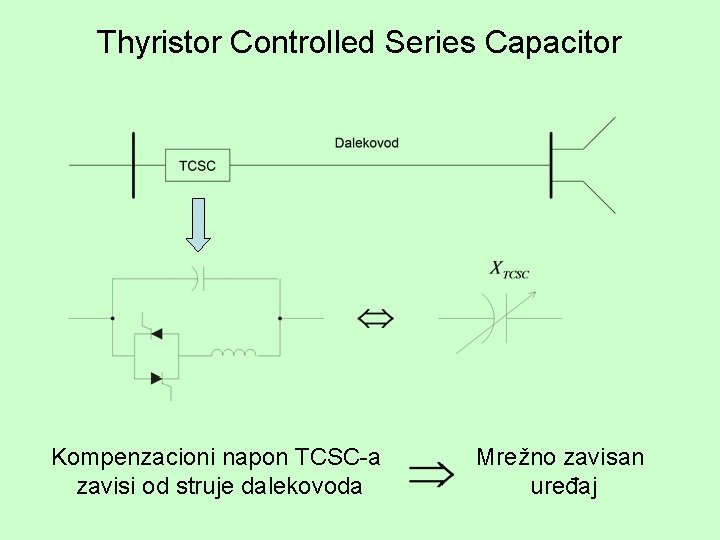 Thyristor Controlled Series Capacitor Kompenzacioni napon TCSC-a zavisi od struje dalekovoda Mrežno zavisan uređaj