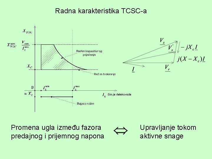 Radna karakteristika TCSC-a Promena ugla između fazora predajnog i prijemnog napona Upravljanje tokom aktivne