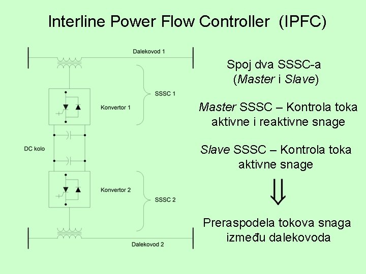 Interline Power Flow Controller (IPFC) Spoj dva SSSC-a (Master i Slave) Master SSSC –