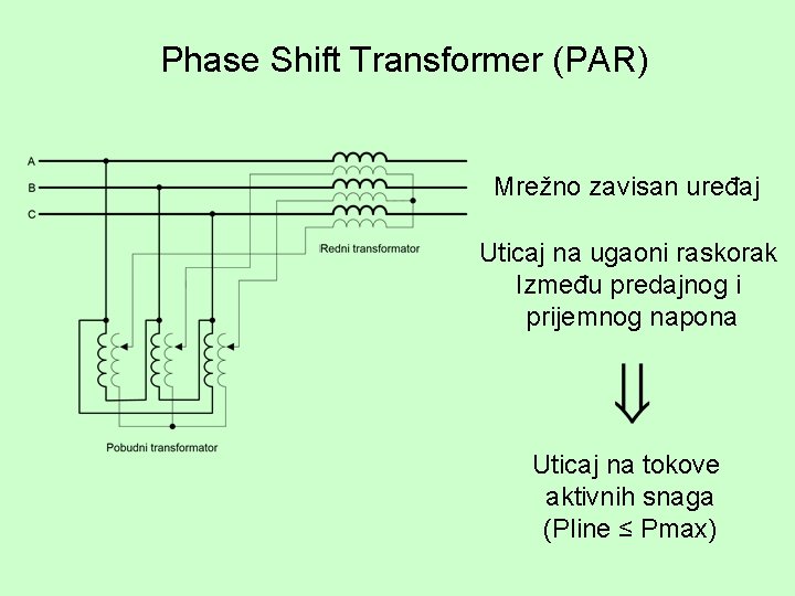 Phase Shift Transformer (PAR) Mrežno zavisan uređaj Uticaj na ugaoni raskorak Između predajnog i