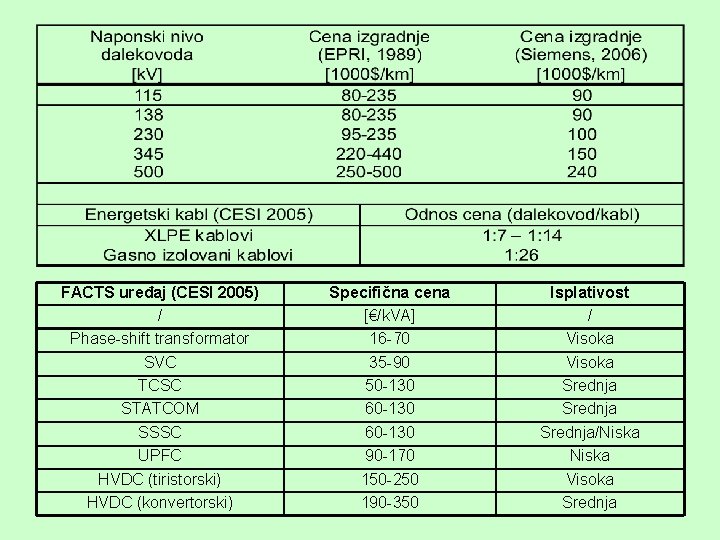 FACTS uređaj (CESI 2005) / Phase-shift transformator SVC TCSC STATCOM SSSC UPFC HVDC (tiristorski)