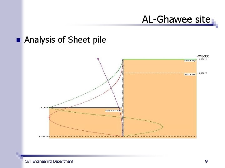 AL-Ghawee site n Analysis of Sheet pile Civil Engineering Department 9 