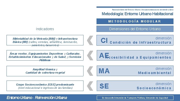 Reconocimiento del Entorno Urbano | Una oportunidad para la reinvención urbana Metodología: Entorno Urbano