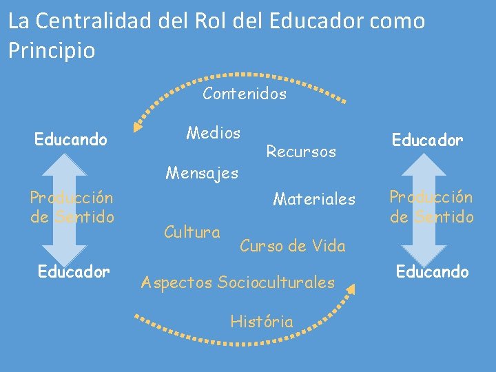 La Centralidad del Rol del Educador como Principio Contenidos Educando Medios Mensajes Producción de