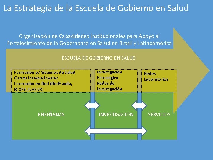 La Estrategia de la Escuela de Gobierno en Salud Organización de Capacidades Institucionales para