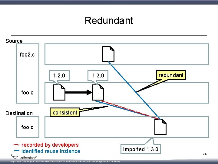 Redundant Source foo 2. c 1. 2. 0 redundant 1. 3. 0 foo. c
