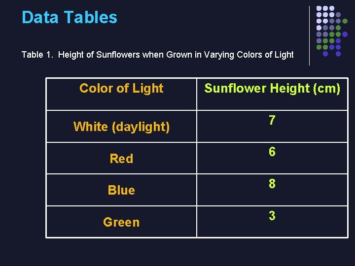 Data Tables Table 1. Height of Sunflowers when Grown in Varying Colors of Light