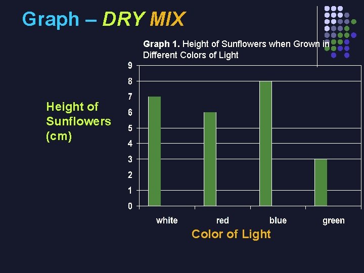 Graph – DRY MIX Graph 1. Height of Sunflowers when Grown in Different Colors