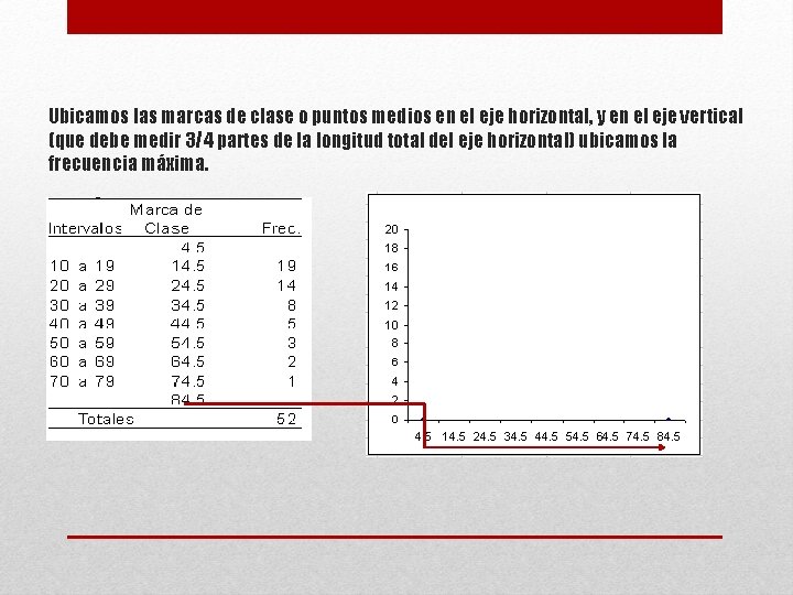 Ubicamos las marcas de clase o puntos medios en el eje horizontal, y en