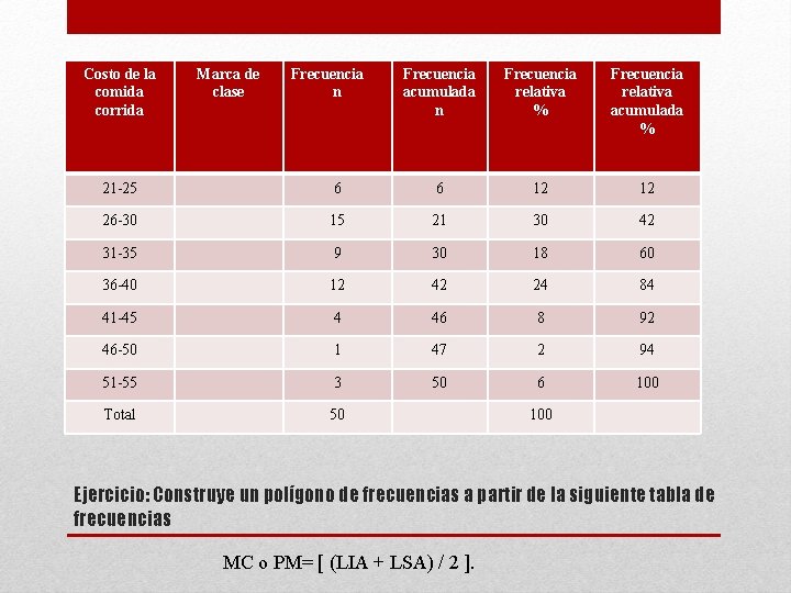 Costo de la comida corrida Marca de clase Frecuencia n Frecuencia acumulada n Frecuencia