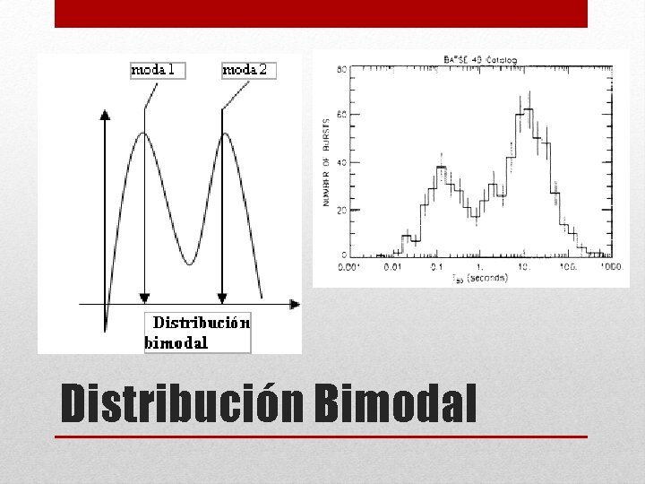 Distribución Bimodal 