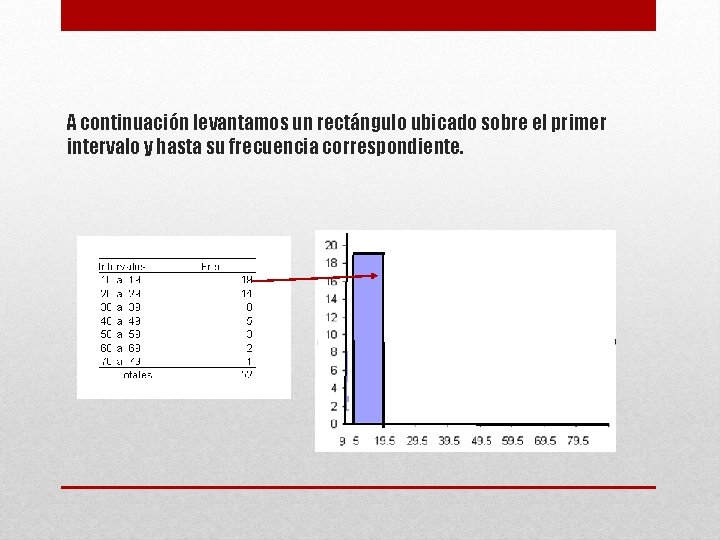 A continuación levantamos un rectángulo ubicado sobre el primer intervalo y hasta su frecuencia