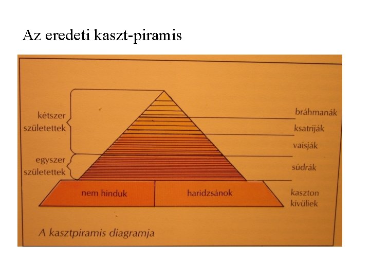 Az eredeti kaszt-piramis 
