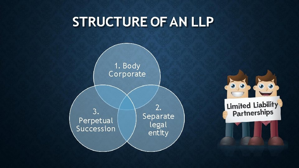 STRUCTURE OF AN LLP 1. Body Corporate 3. Perpetual Succession 2. Separate legal entity