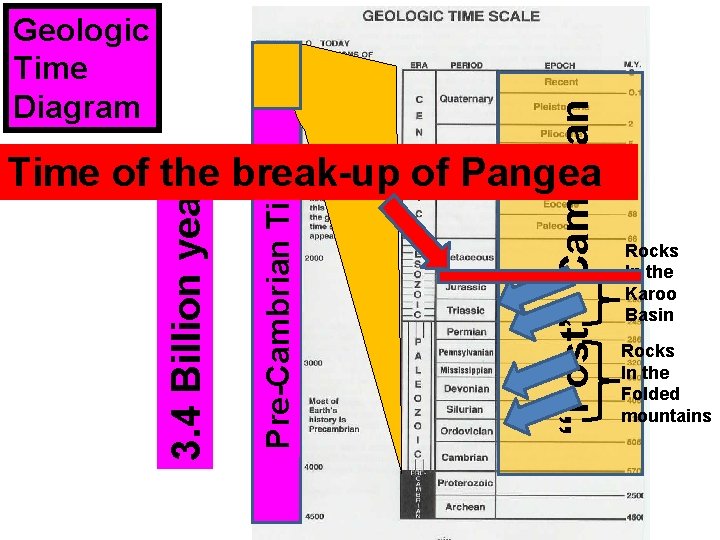 “Post”- Cambrian Geologic Time Diagram Pre-Cambrian Time 3. 4 Billion years Time of the