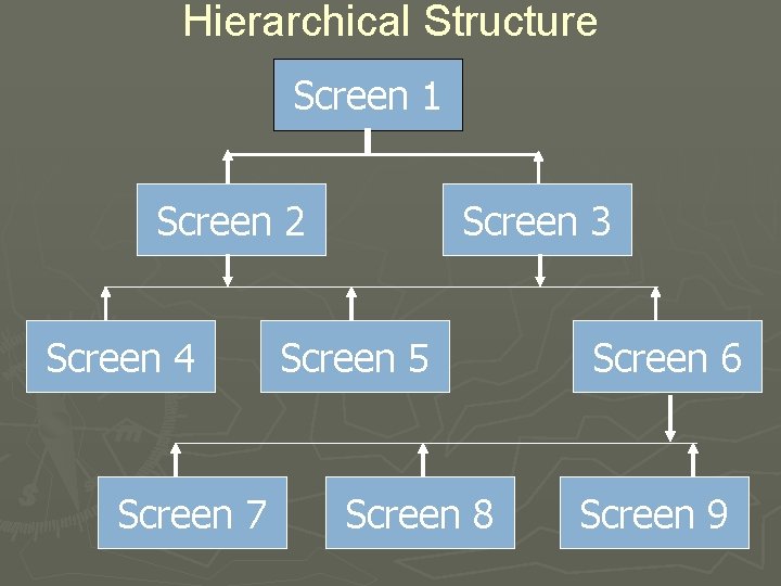 Hierarchical Structure Screen 1 Screen 2 Screen 4 Screen 7 Screen 3 Screen 5