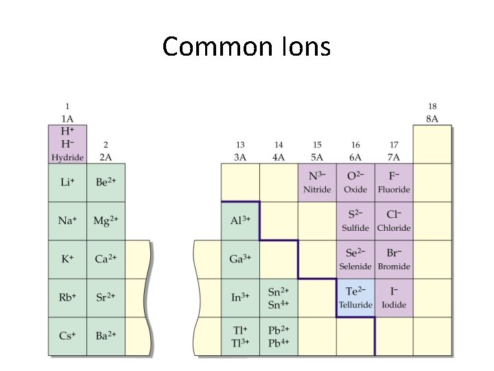 Common Ions 